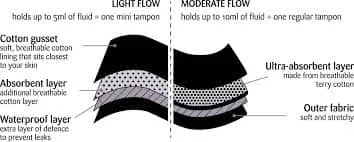 Juju - Period Underwear - Bikini Brief - Light Flow (XXS - Extra Extra Small)